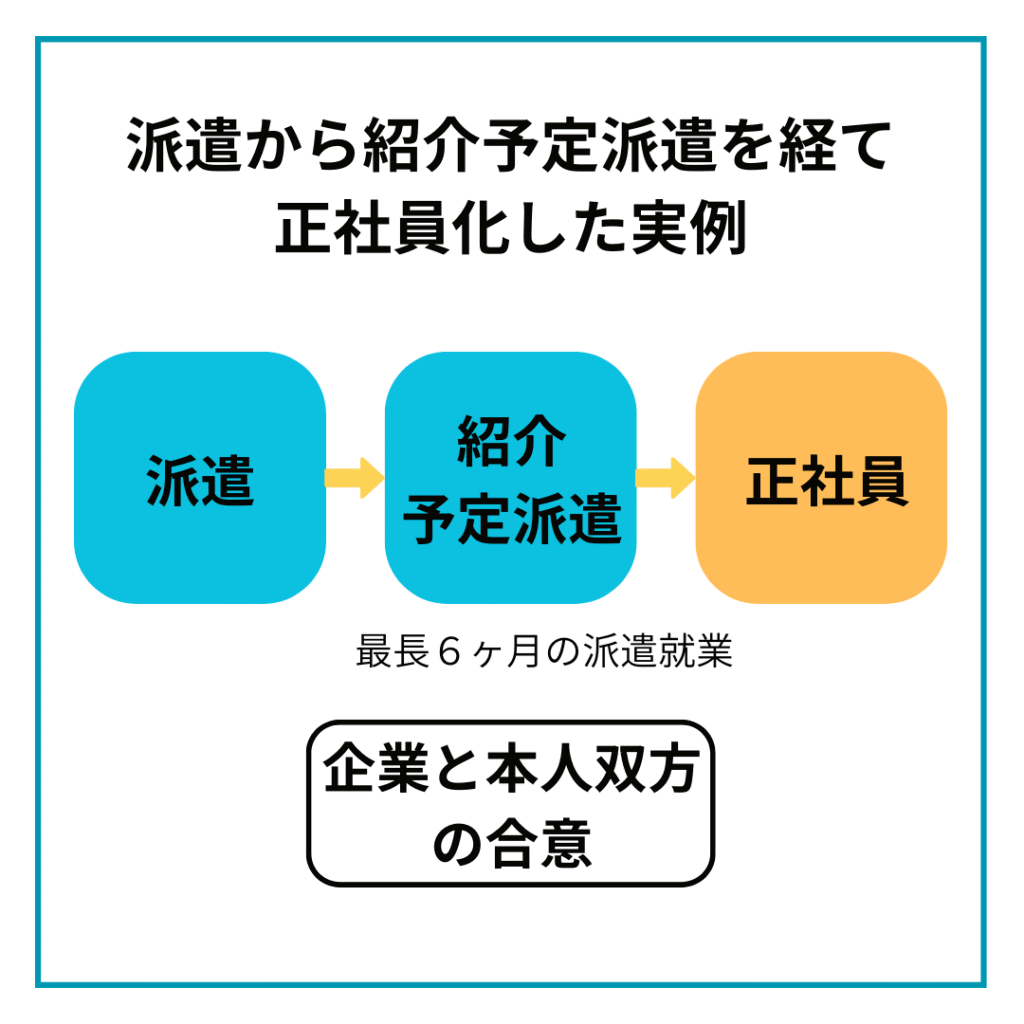 派遣から紹介予定派遣を経て正社員化した実例