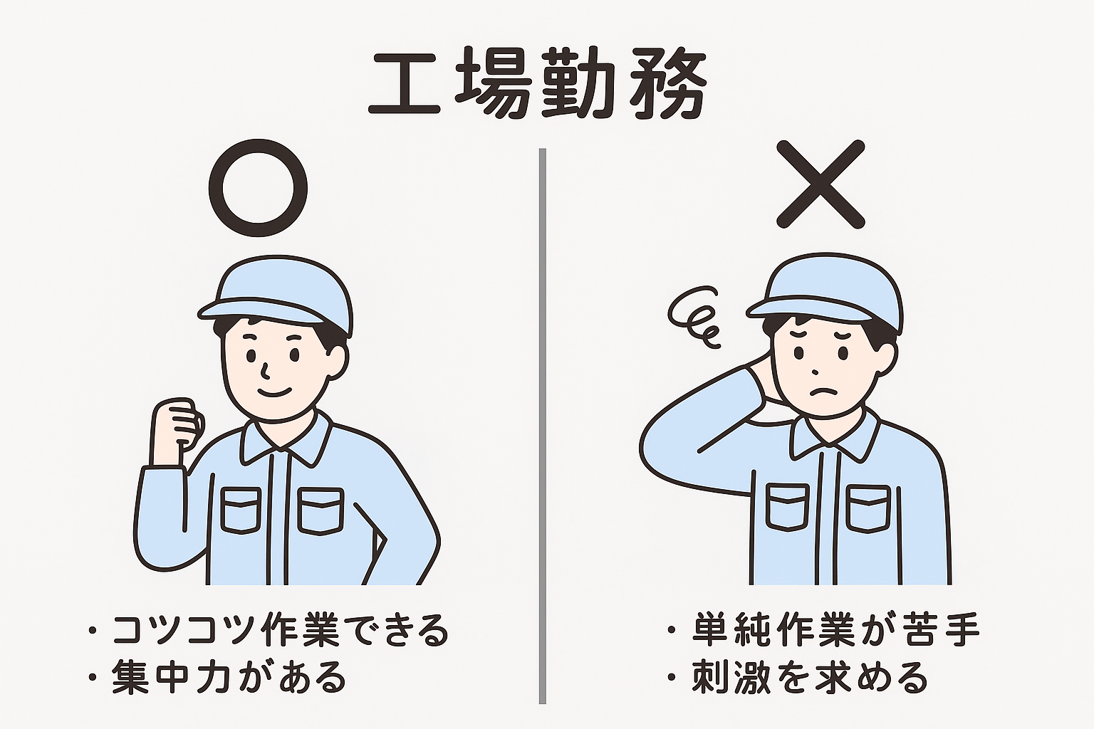工場勤務に向いている人と向いていない人を対比したイラスト。左側には笑顔でガッツポーズをする作業服姿の男性(コツコツ作業できる、集中力がある)。右側には困った表情で頭をかく作業服姿の男性(単純作業が苦手、刺激を求める)が描かれている。