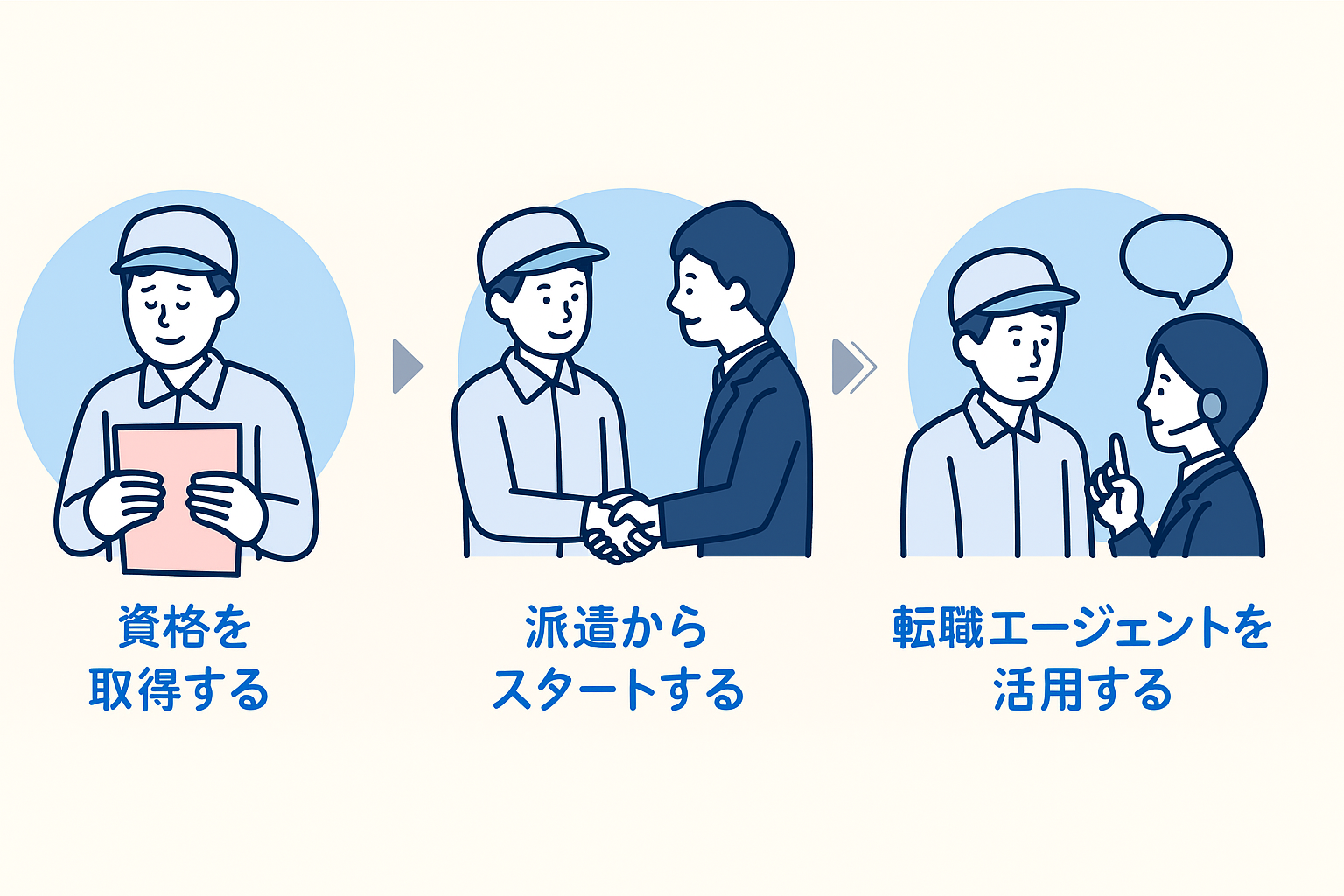 未経験から工場勤務に転職を成功させる流れを描いたイラスト。左から順に、作業服姿の男性が資格を取得する場面、スーツ姿の人物と握手をして派遣からスタートする場面、転職エージェントの担当者と相談している場面が描かれている。