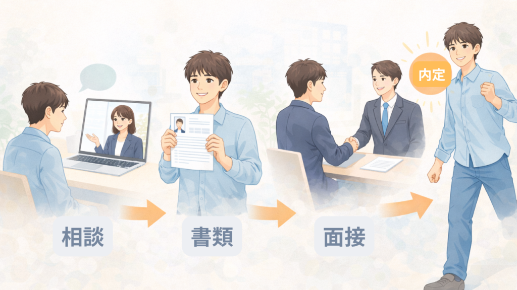 未経験から正社員を目指す転職活動の流れを、相談・書類・面接・内定のステップで表したイメージイラスト