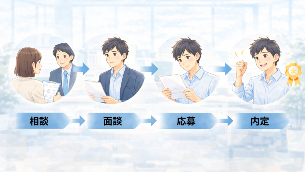 イーチキャリアの転職サポートの流れを表したイラスト