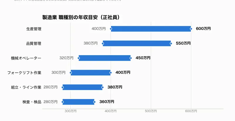 製造業の職種別年収目安を比較した棒グラフ