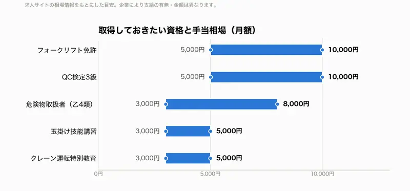 製造業で取得しておきたい資格と手当相場を比較した棒グラフ