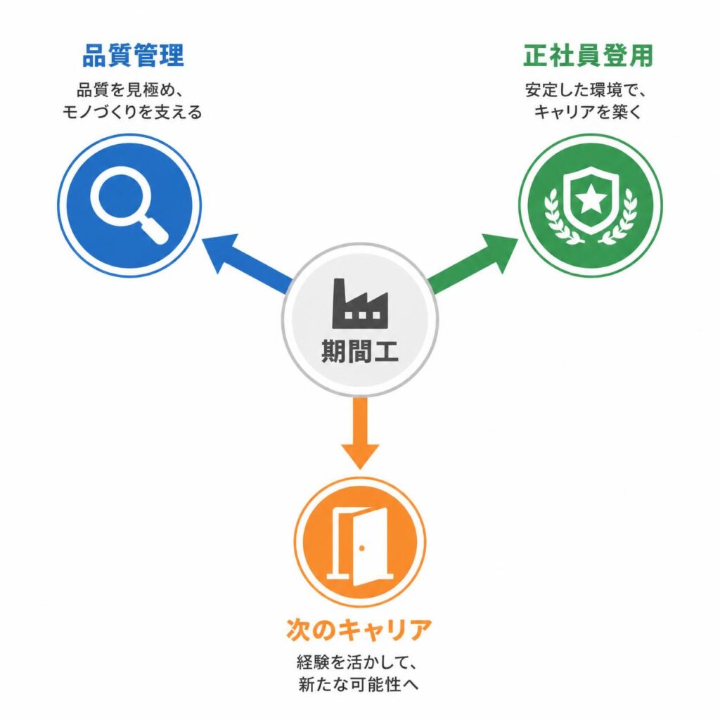 女性期間工の3つのキャリアパスを示す図解