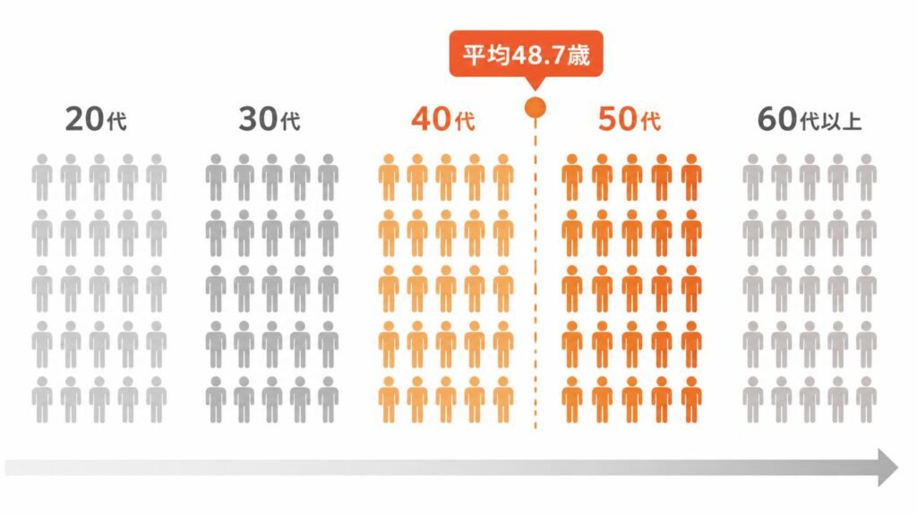 介護職員の平均年齢48.7歳を示す年齢層別ピクトグラム図解(介護 転職 40代)
