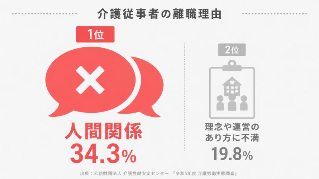 介護職の離職理由1位は人間関係34.3%を示す図解