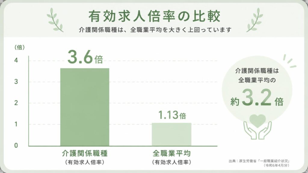 介護職の有効求人倍率3.6倍と全職業平均を比較する棒グラフ