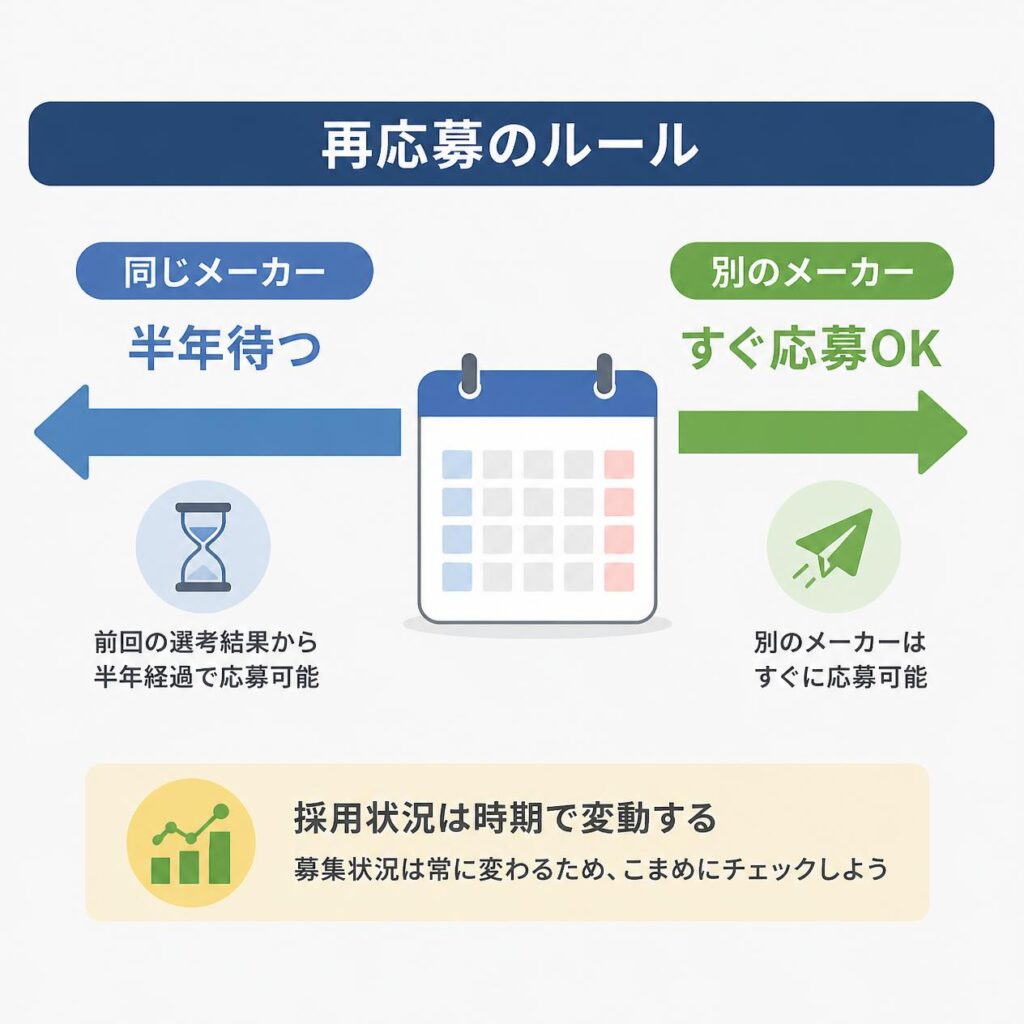 期間工の再応募タイミングを示す図解