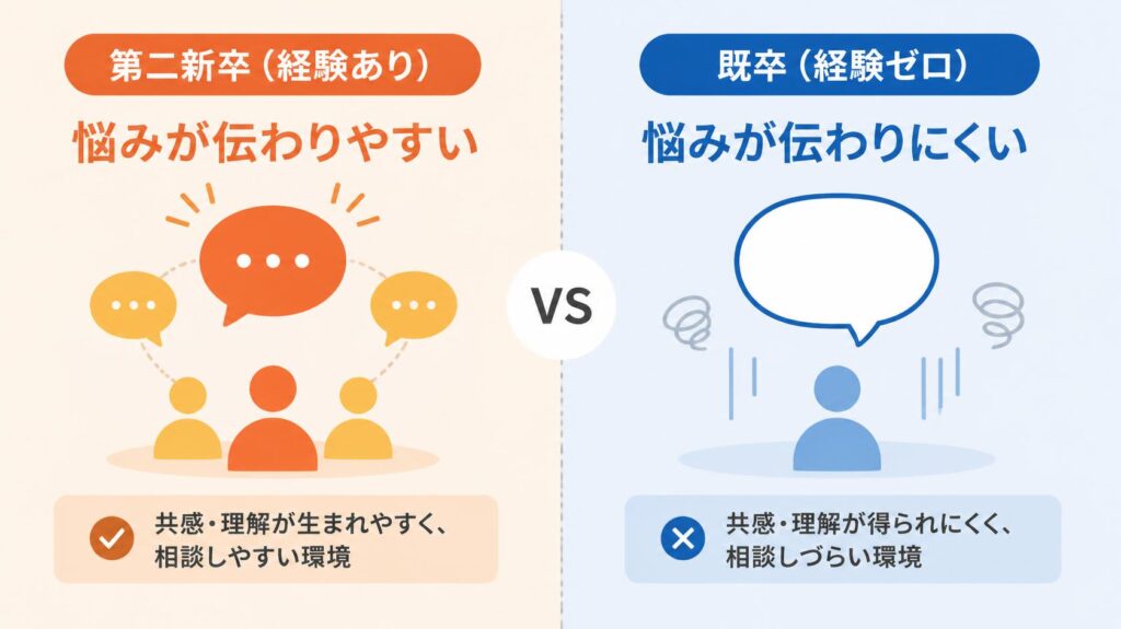 既卒と第二新卒の孤独感の違いを表す比較図解