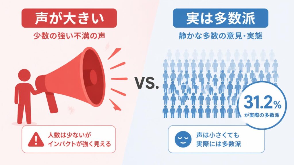 なんJの声の大きさと実際の多数派の違いを表す図解