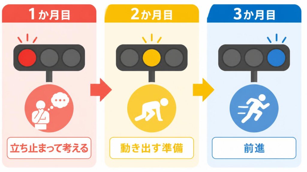 20代転職3か月ロードマップの信号機メタファー図解